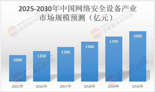 2025年中国网络安全设备产业 深度调研与未来趋势预测